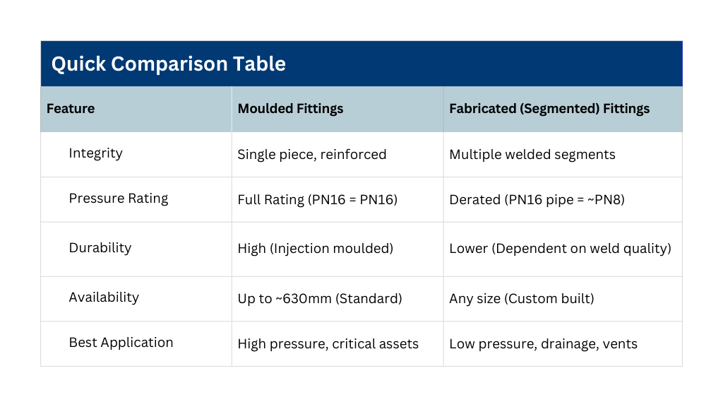 Comparison table between fabricated and moulded fittings