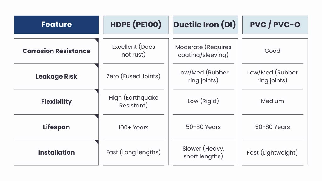 Municipal Water Piping Systems Comparison Chart