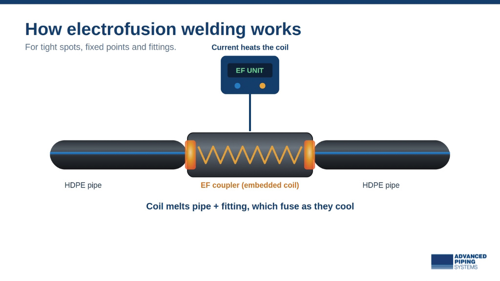 Can you glue HDPE pipe article - Electrofusion welding process