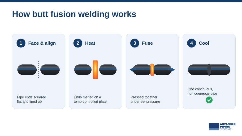 butt fusion welding process